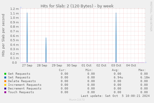 Hits for Slab: 2 (120 Bytes)