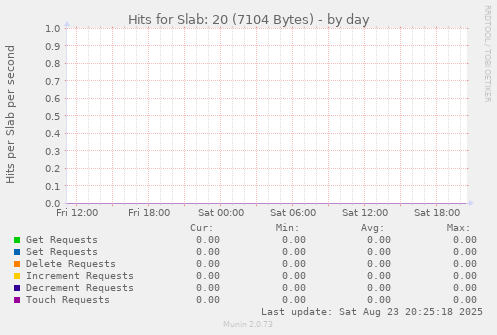 Hits for Slab: 20 (7104 Bytes)