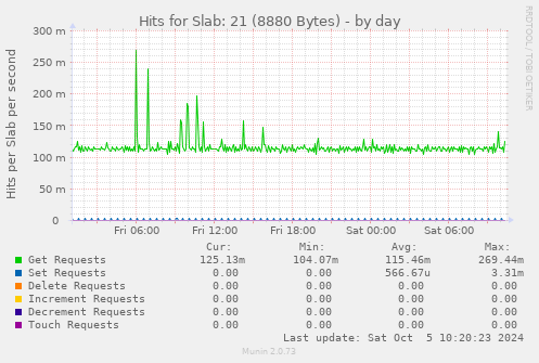 Hits for Slab: 21 (8880 Bytes)