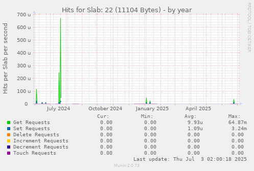 Hits for Slab: 22 (11104 Bytes)