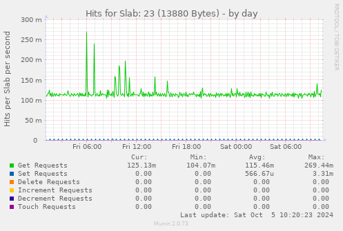 daily graph