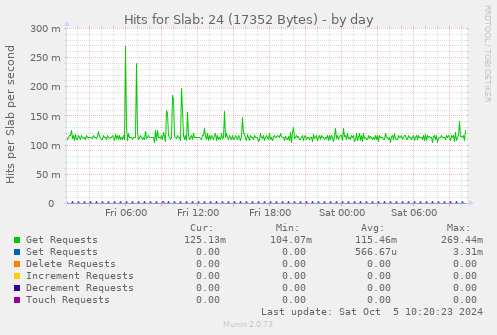 daily graph