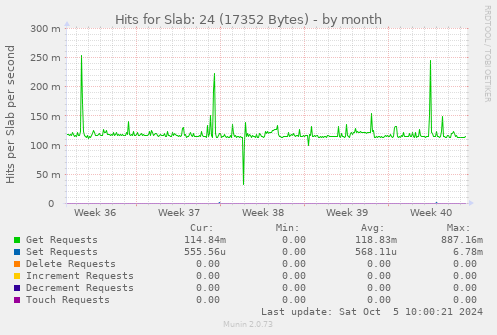 Hits for Slab: 24 (17352 Bytes)