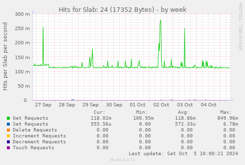 Hits for Slab: 24 (17352 Bytes)