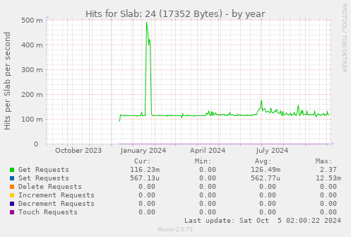 Hits for Slab: 24 (17352 Bytes)