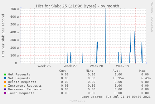 Hits for Slab: 25 (21696 Bytes)