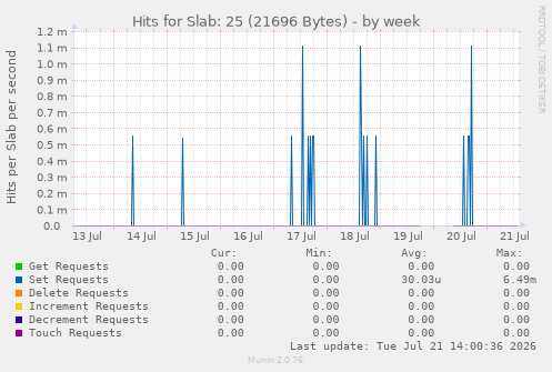 Hits for Slab: 25 (21696 Bytes)
