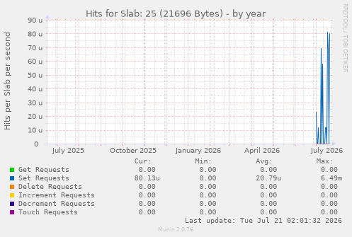 Hits for Slab: 25 (21696 Bytes)