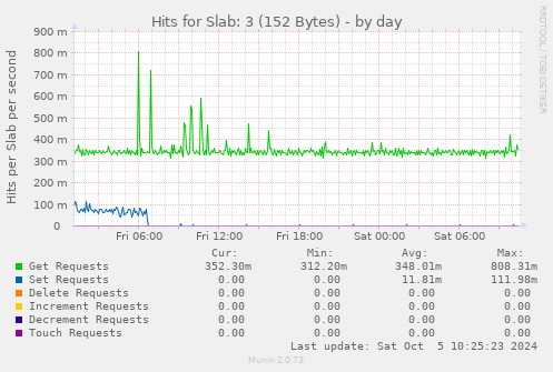 Hits for Slab: 3 (152 Bytes)