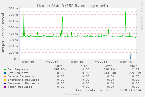 Hits for Slab: 3 (152 Bytes)