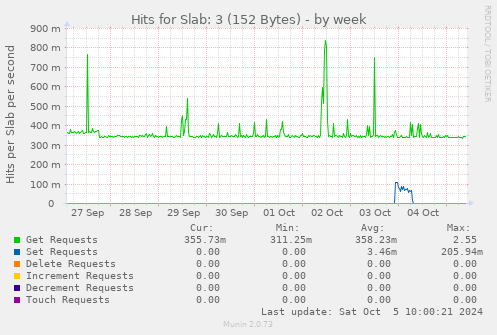 weekly graph