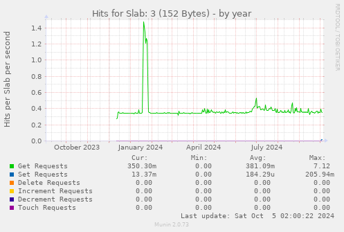 Hits for Slab: 3 (152 Bytes)