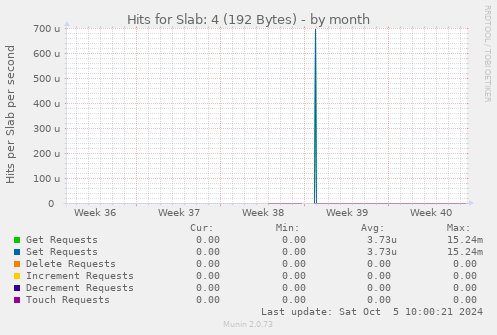 Hits for Slab: 4 (192 Bytes)