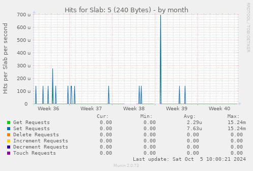 Hits for Slab: 5 (240 Bytes)