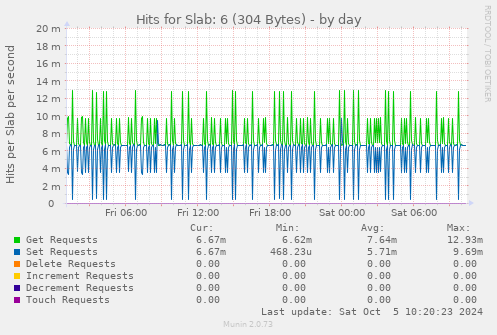 Hits for Slab: 6 (304 Bytes)