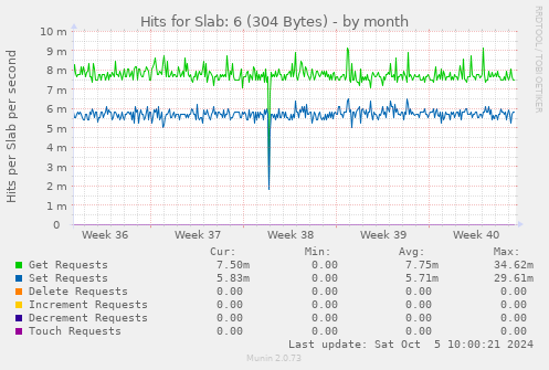 Hits for Slab: 6 (304 Bytes)