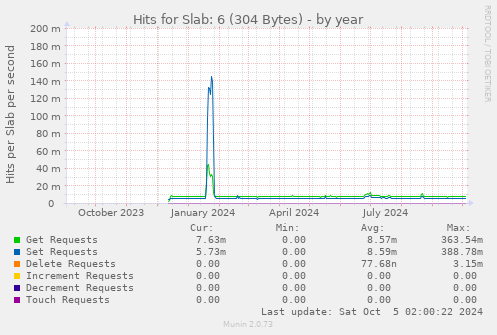 Hits for Slab: 6 (304 Bytes)