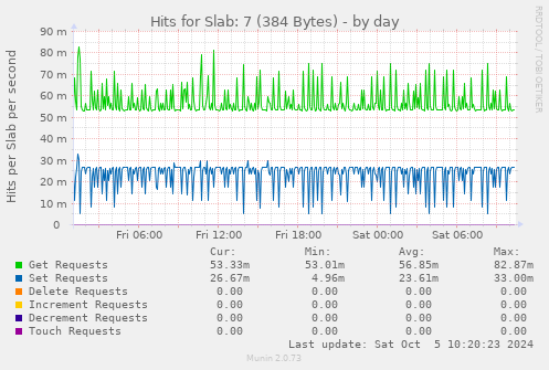 Hits for Slab: 7 (384 Bytes)