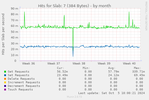 Hits for Slab: 7 (384 Bytes)