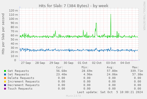 Hits for Slab: 7 (384 Bytes)