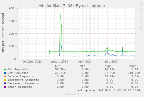 yearly graph