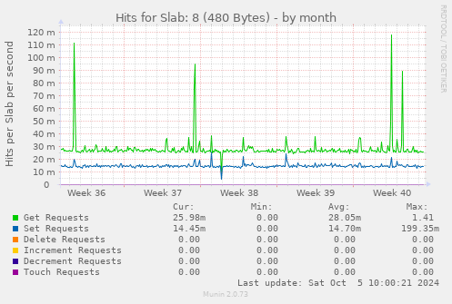 Hits for Slab: 8 (480 Bytes)