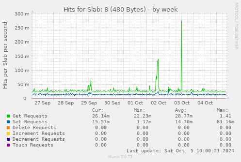 weekly graph