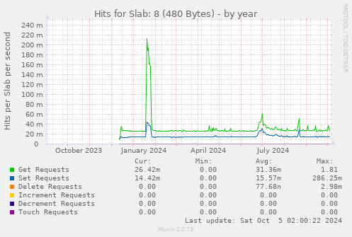 yearly graph