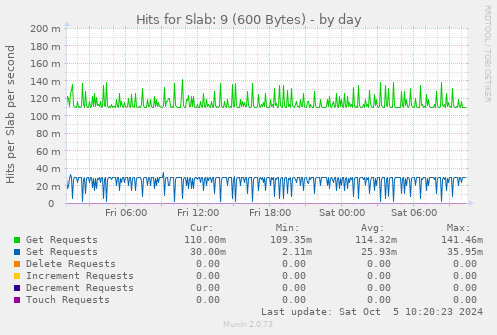 Hits for Slab: 9 (600 Bytes)