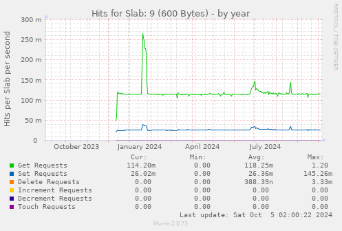 yearly graph