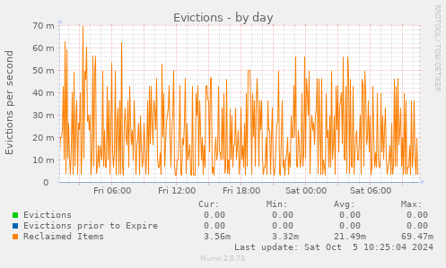 Evictions