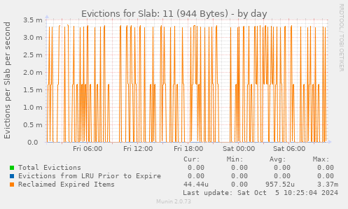 Evictions for Slab: 11 (944 Bytes)