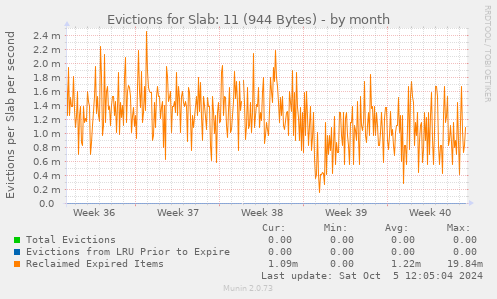 Evictions for Slab: 11 (944 Bytes)