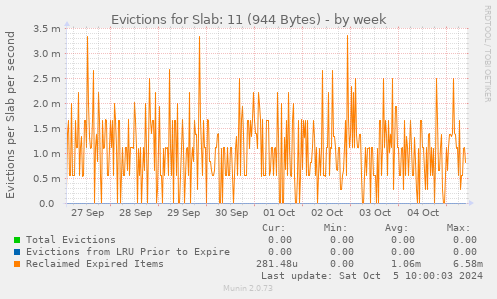 Evictions for Slab: 11 (944 Bytes)