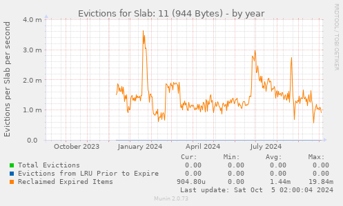 Evictions for Slab: 11 (944 Bytes)