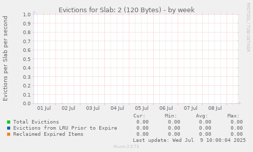 Evictions for Slab: 2 (120 Bytes)