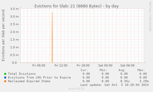 Evictions for Slab: 21 (8880 Bytes)