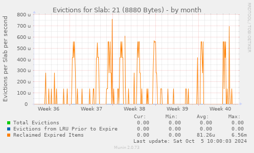 Evictions for Slab: 21 (8880 Bytes)