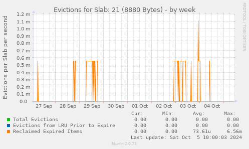 Evictions for Slab: 21 (8880 Bytes)