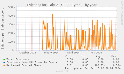 Evictions for Slab: 21 (8880 Bytes)