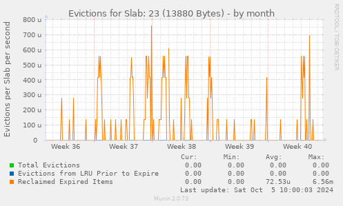 Evictions for Slab: 23 (13880 Bytes)