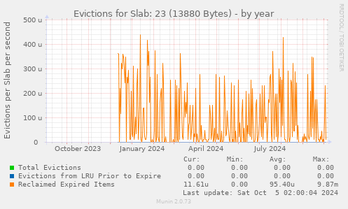 Evictions for Slab: 23 (13880 Bytes)