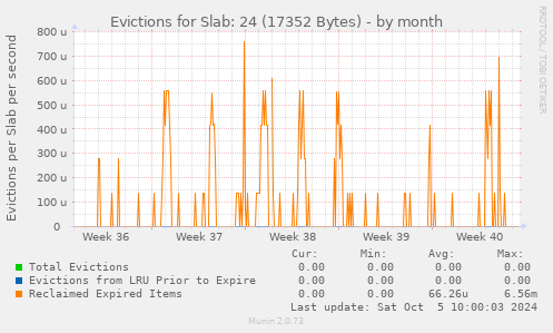 Evictions for Slab: 24 (17352 Bytes)