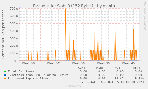 Evictions for Slab: 3 (152 Bytes)