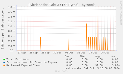 Evictions for Slab: 3 (152 Bytes)