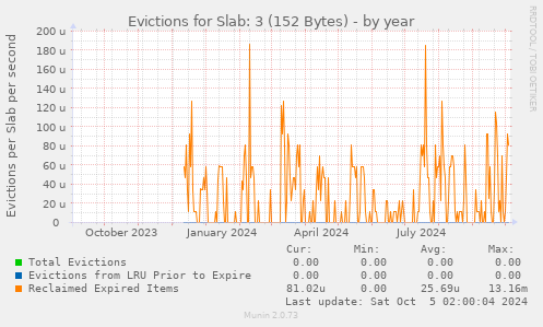 Evictions for Slab: 3 (152 Bytes)