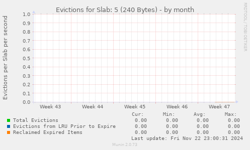 Evictions for Slab: 5 (240 Bytes)