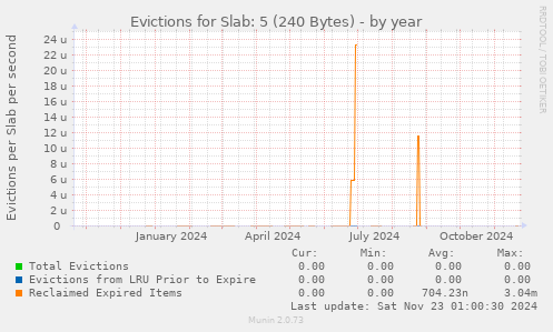 Evictions for Slab: 5 (240 Bytes)