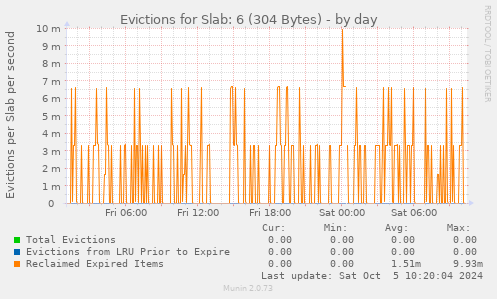 Evictions for Slab: 6 (304 Bytes)