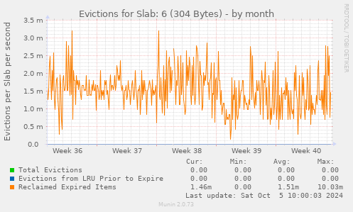 Evictions for Slab: 6 (304 Bytes)